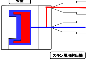 サンドイッチ成形技術